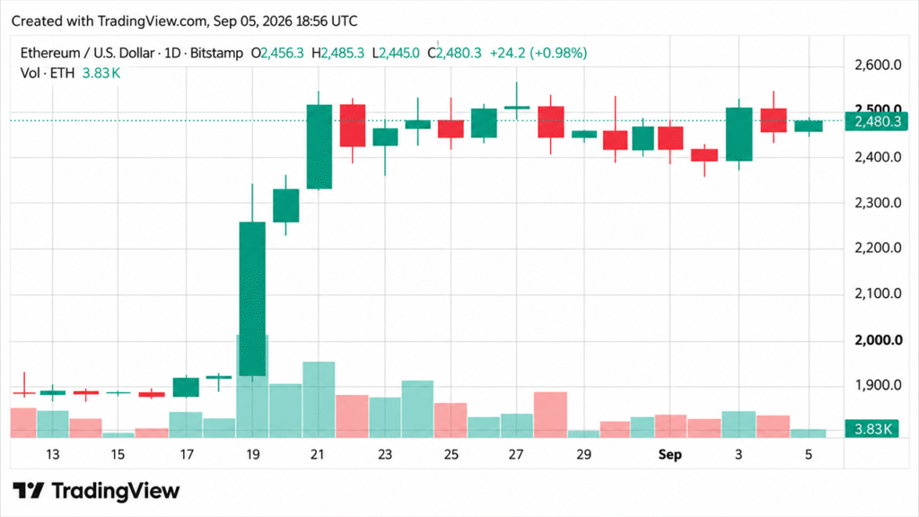 Ethereum Price Teases Breakout as Bulls Eye a Violent Move Ethereum Price Teases Breakout as Bulls Eye a Violent Move