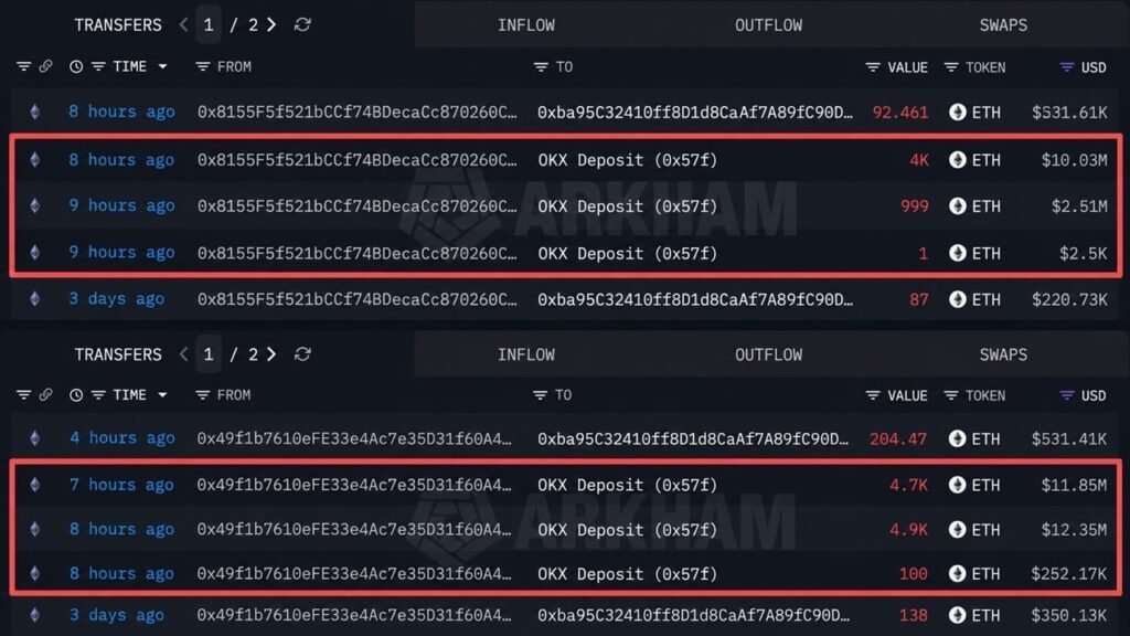 Ethereum Whale From 2021 Moves $37M Worth of ETH to OKX at a Loss Ethereum Whale From 2021 Moves $37M Worth of ETH to OKX at a Loss