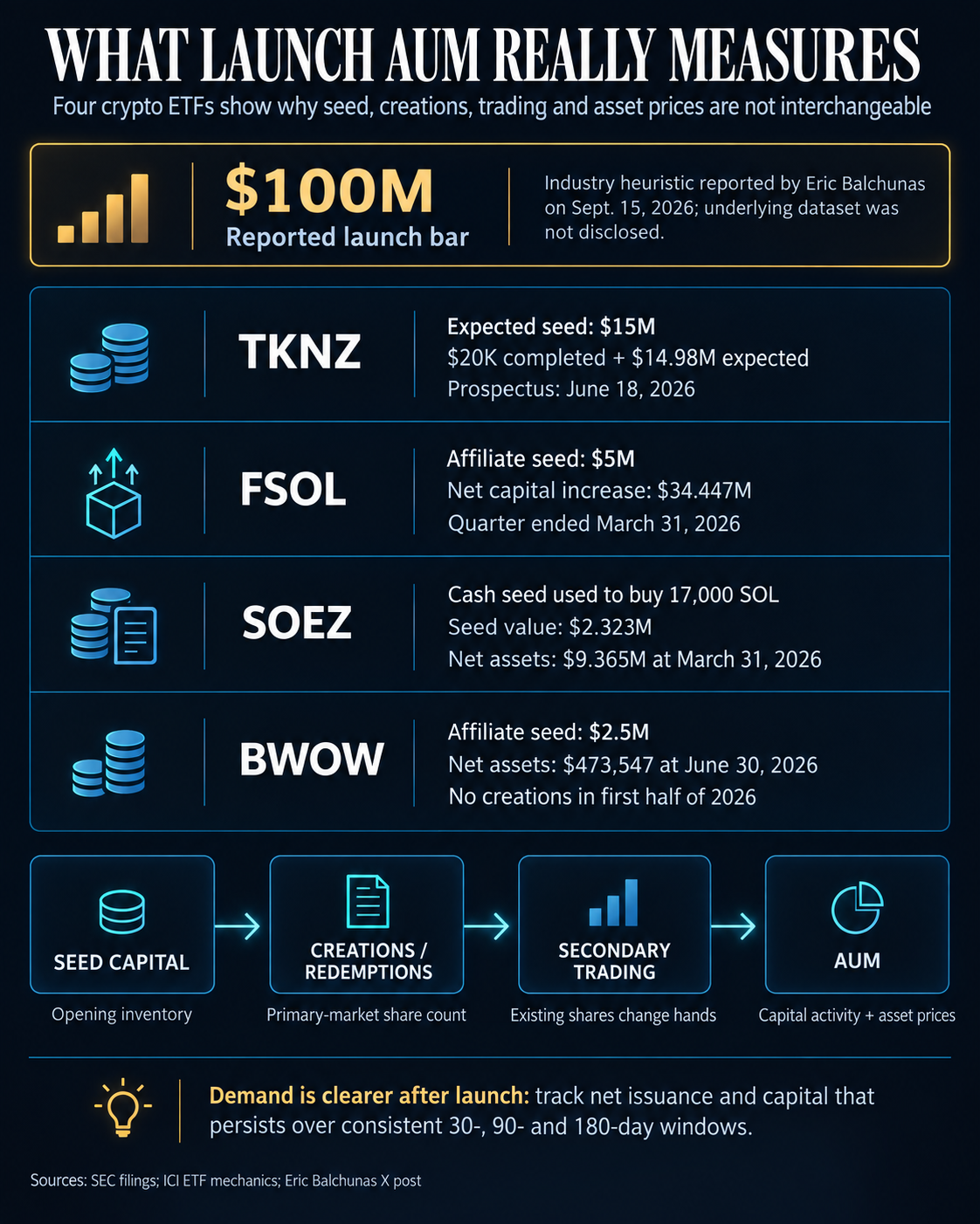 Comparison of the reported $100 million ETF launch bar with seed and post-launch measures for TKNZ, FSOL, SOEZ and BWOW, plus a flow diagram separating seed capital, creations and redemptions, secondary trading and AUM.