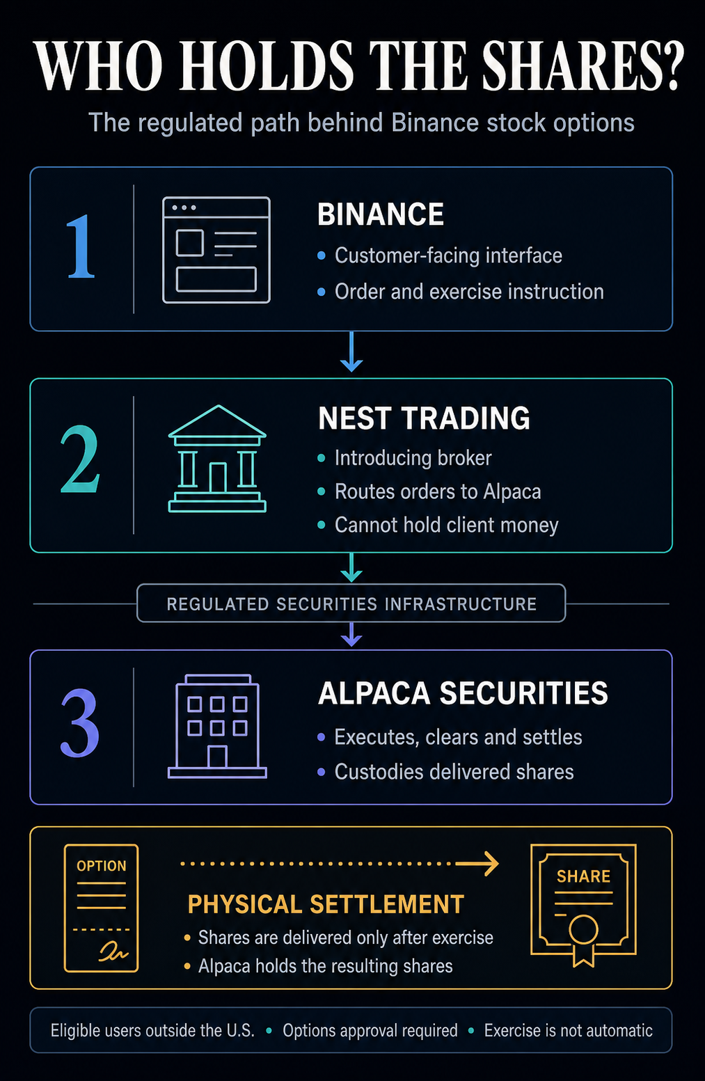 Flow diagram showing Binance as the customer interface, Nest Trading as introducing broker, and Alpaca Securities as executor, clearer, settler and custodian of shares from exercised stock options.