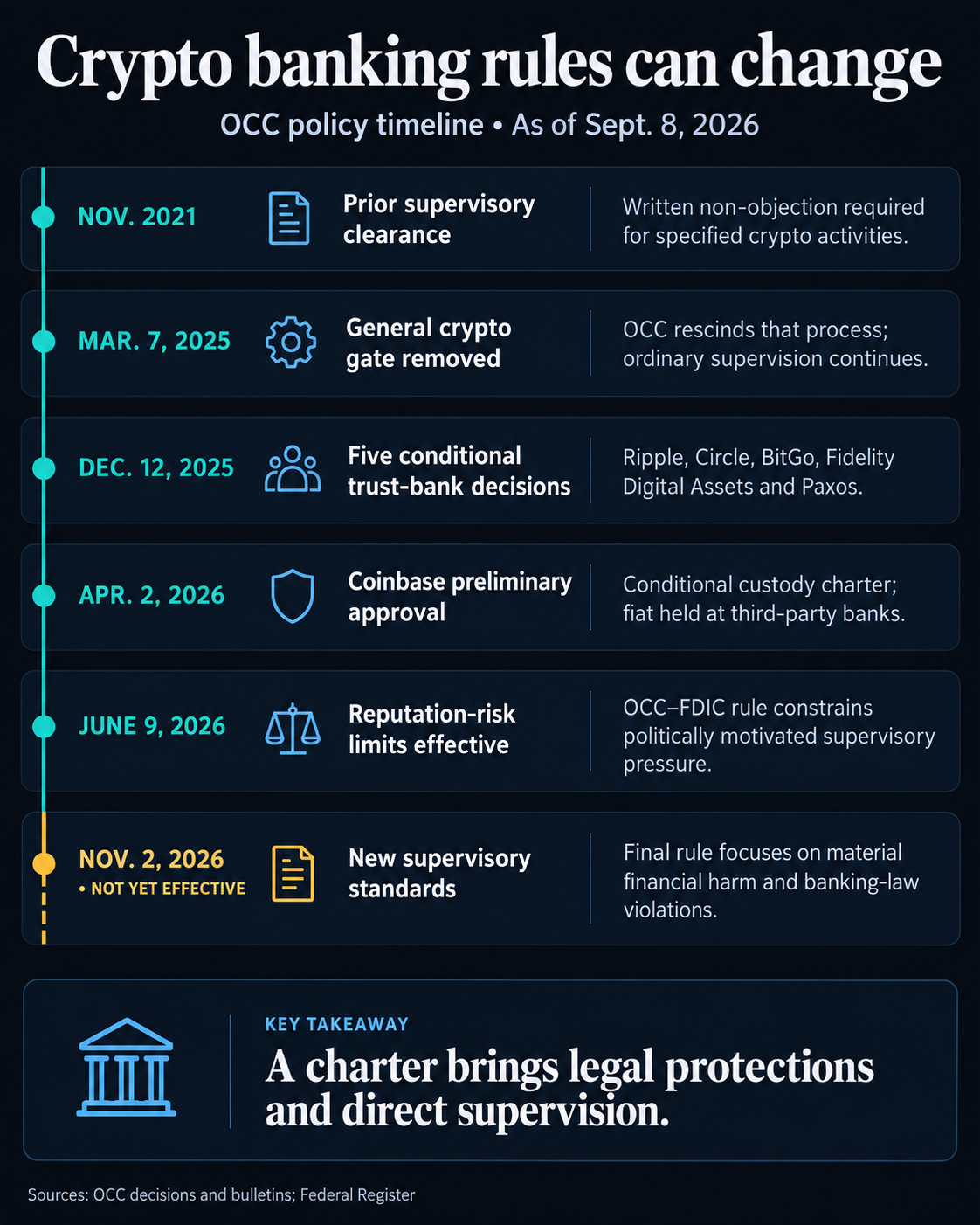 OCC crypto policy timeline from November 2021 through the supervisory standards taking effect November 2, 2026, marked not yet effective as of September 8.