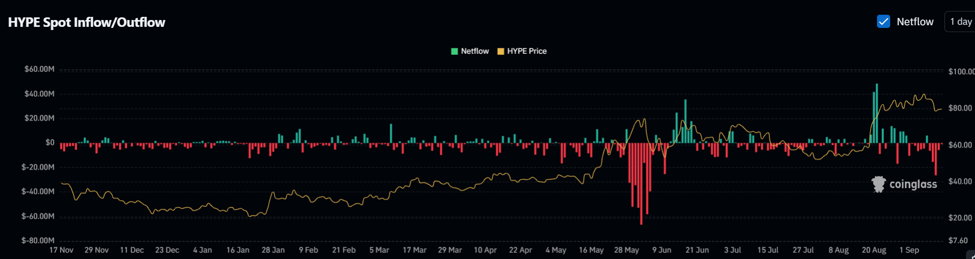 Hyperliquid Crypto Spot Inflow | Source: CoinGlass