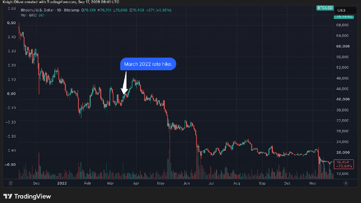 Bitcoin faces 2022 parallels as federal reserve resumes rate hikes Bitcoin faces 2022 parallels as federal reserve resumes rate hikes