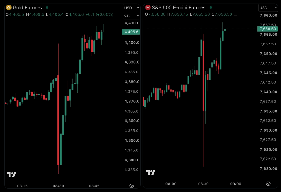 Gold Futures and S&P 500 Charts | Source: TradingView