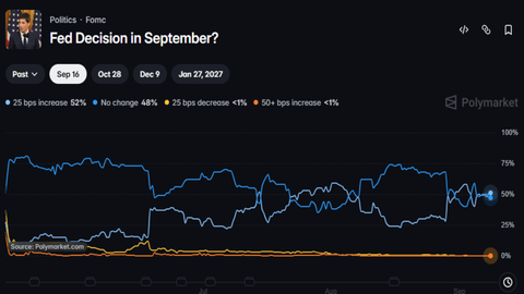 Fed Decision in September Polymarket