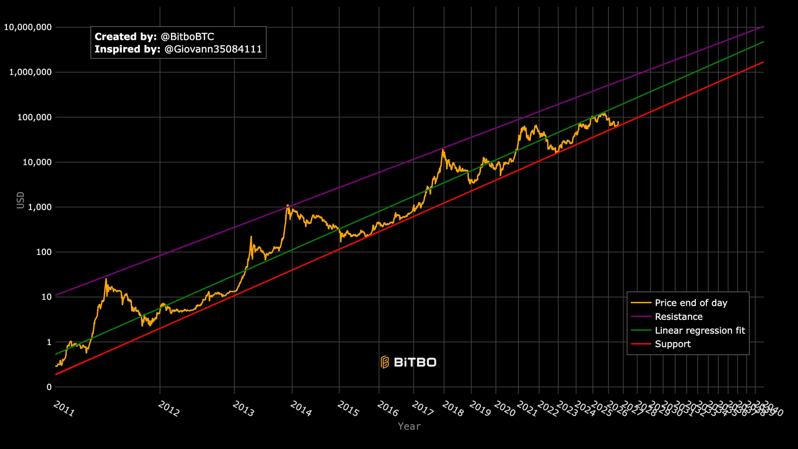 bitcoin price model power law