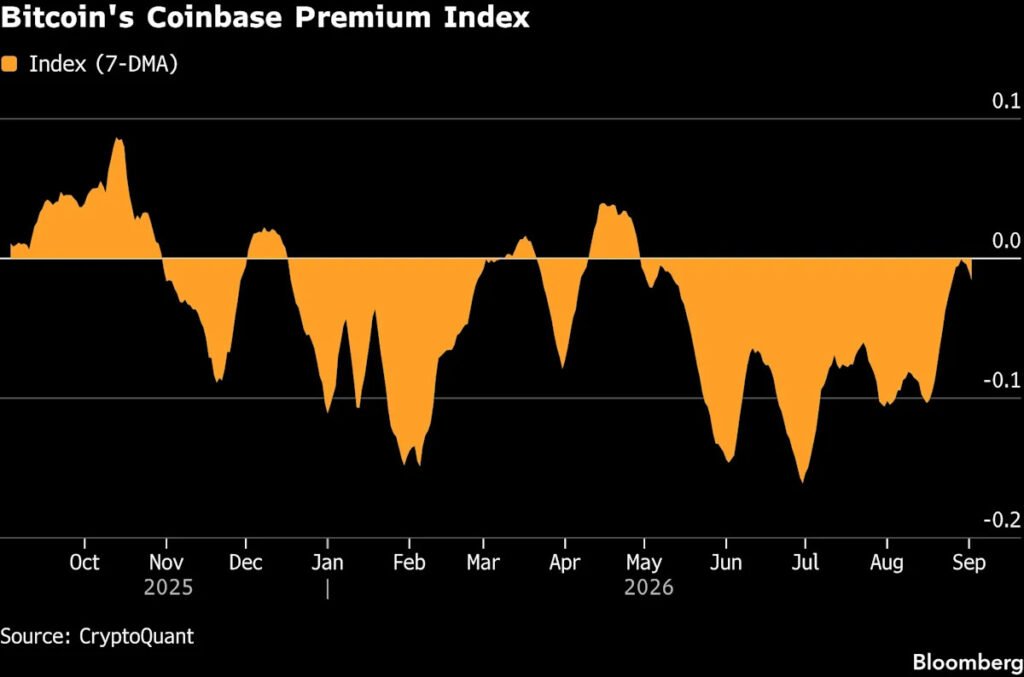 Bitcoin Breakout Fades Amid Choppy US Demand, Hawkish Fed