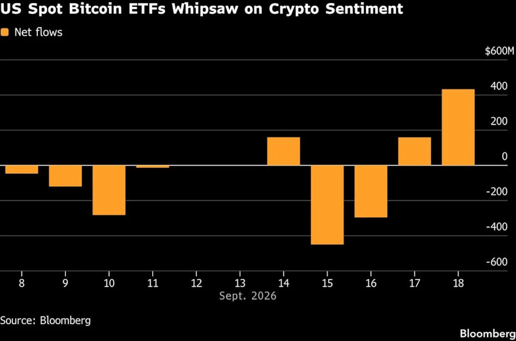 Bitcoin ETFs Swing Positive as Token Holds Jump Above $81,000 Bitcoin ETFs Swing Positive as Token Holds Jump Above $81,000