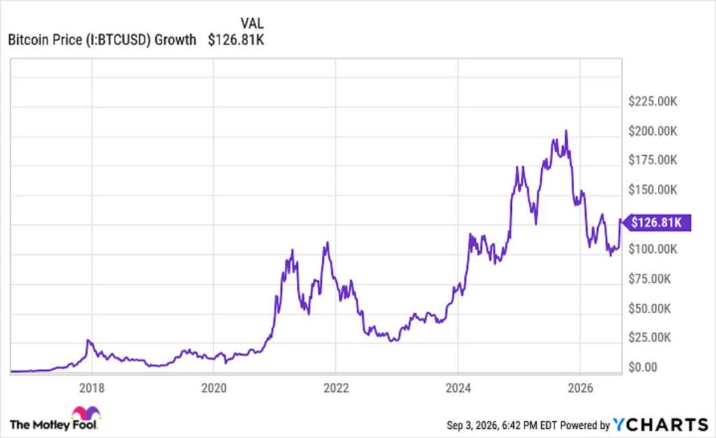 If You'd Invested $1,000 in Bitcoin 10 Years Ago, Here's How Much You'd Have Today