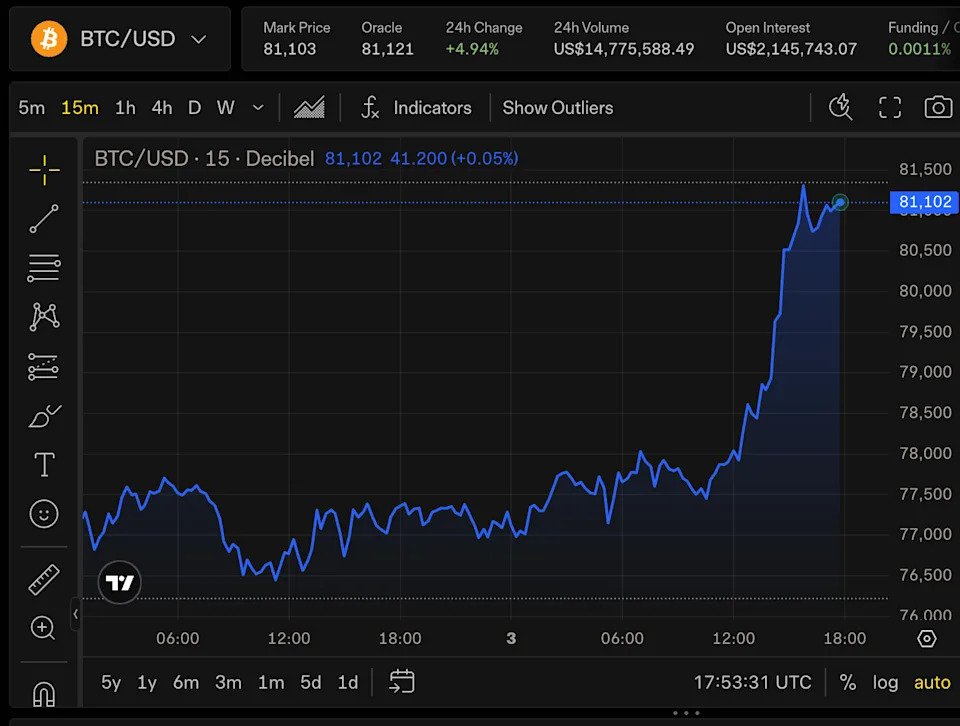 <a href="https://app.decibel.trade/trade/BTC-USD">Bitcoin price at press time. Source: </a><a href="https://app.decibel.trade/trade/BTC-USD">Decibel</a>