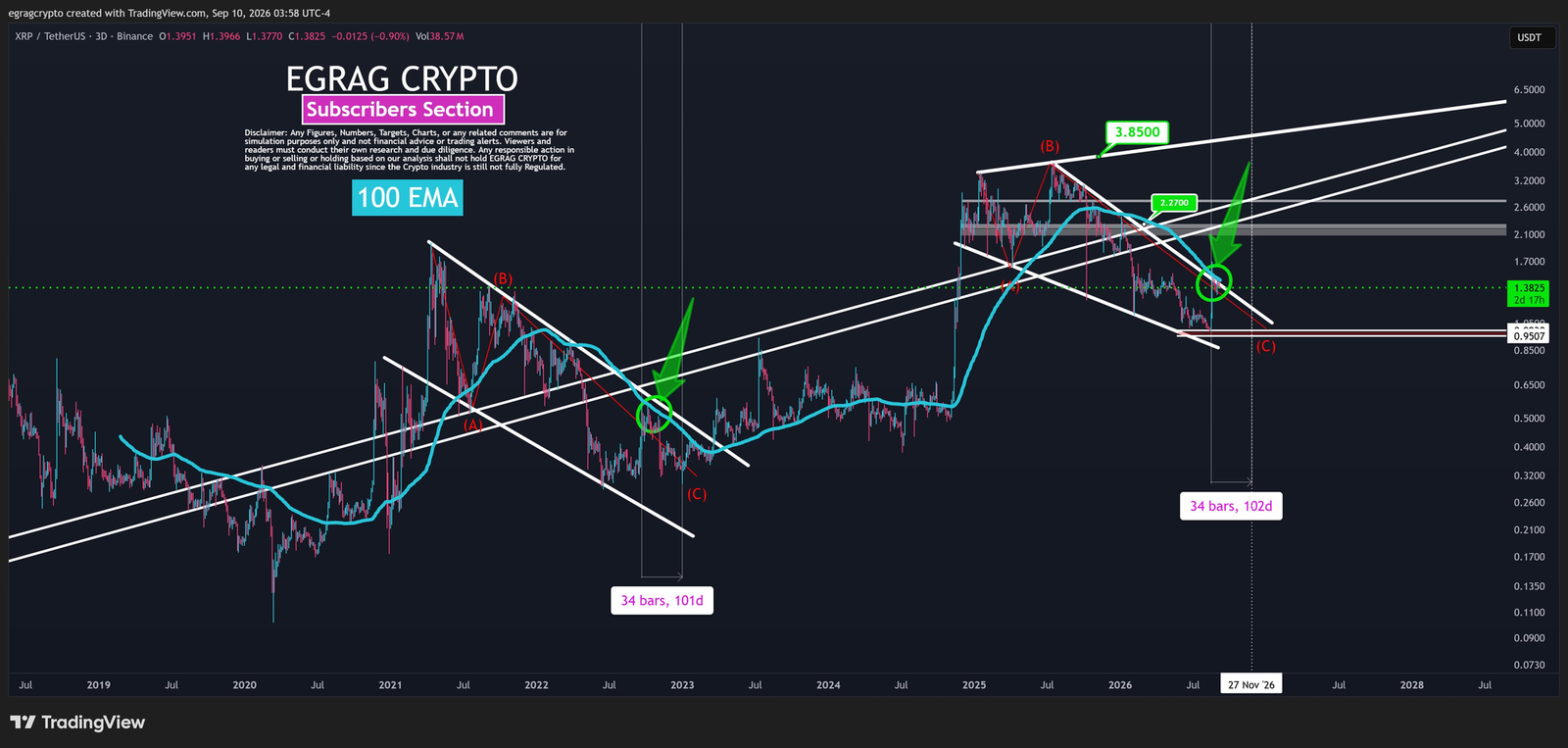 XRP Price Action | Source: EGRAG CRYPTO, X