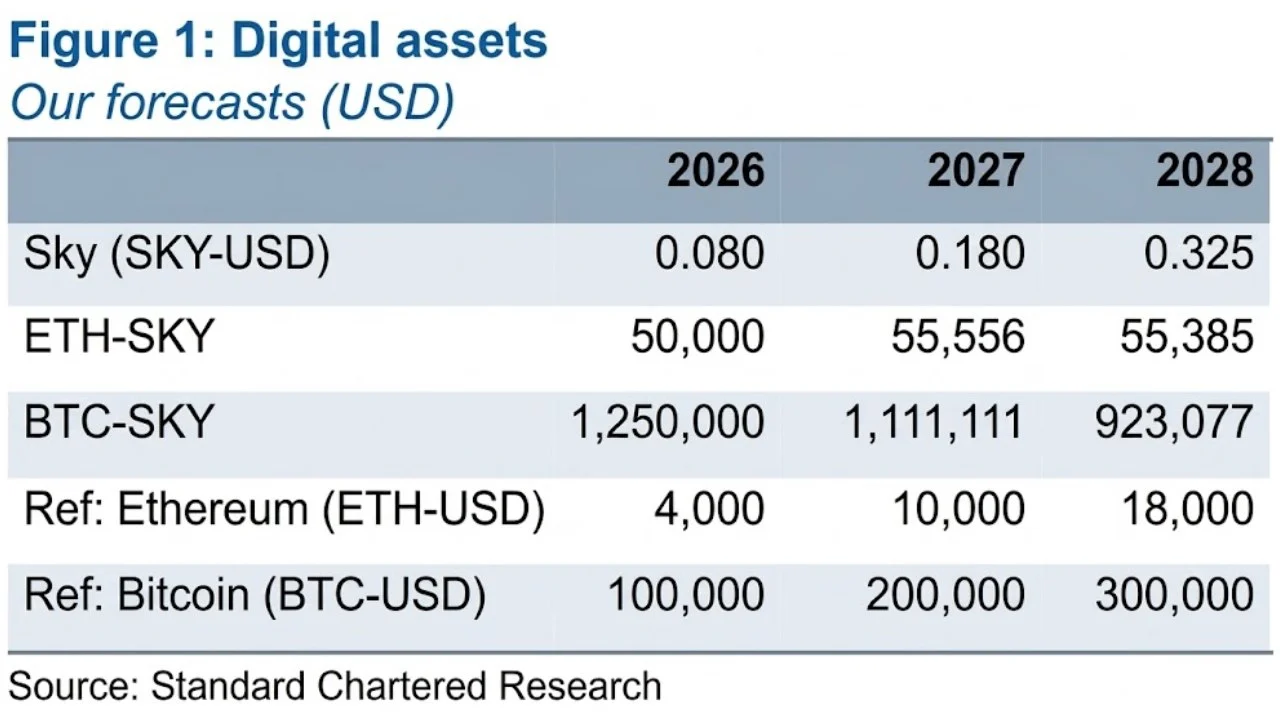 Analyst Sees SKY Rising 5x, Beating Bitcoin on 'Federal Bank' Model