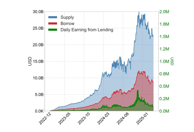 Daily lending earnings, circulating supply, and borrowing volumes (USD) on Aave V3.