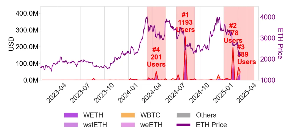 Liquidation amounts over time.