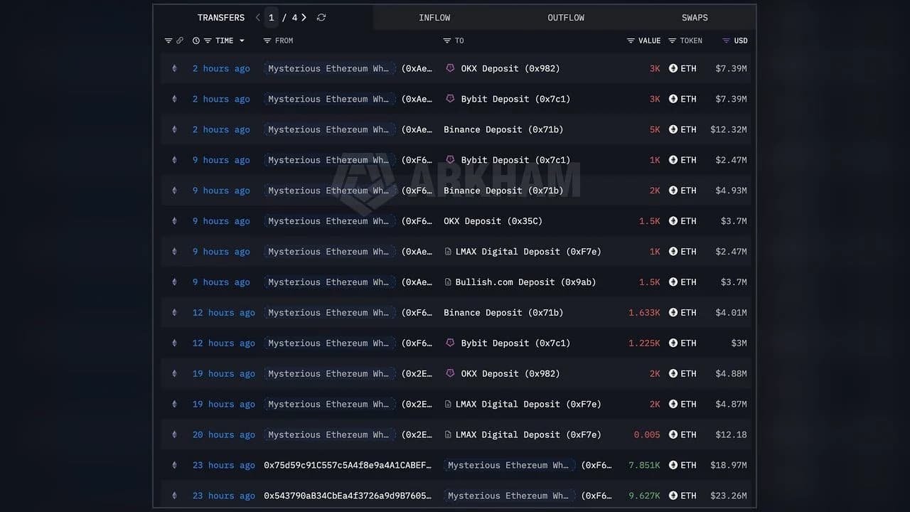 Who's Behind the $408 Million ETH Move to Exchanges?