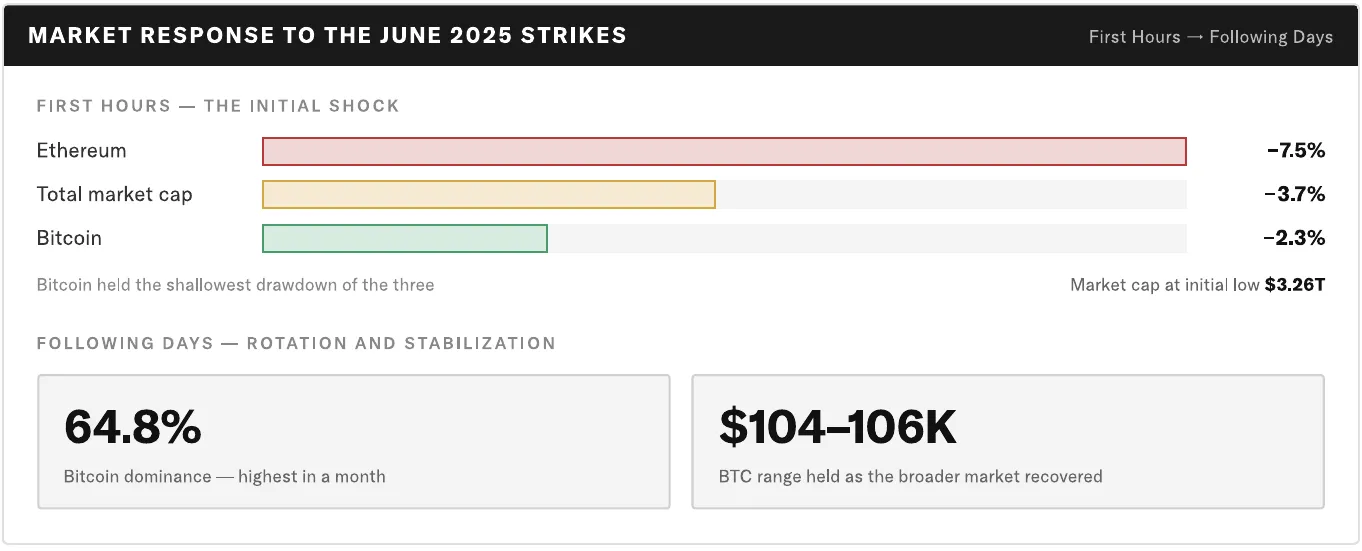 Initial market reaction to the escalation between Israel and Iran. Source: Bitcoin Policy Institute.