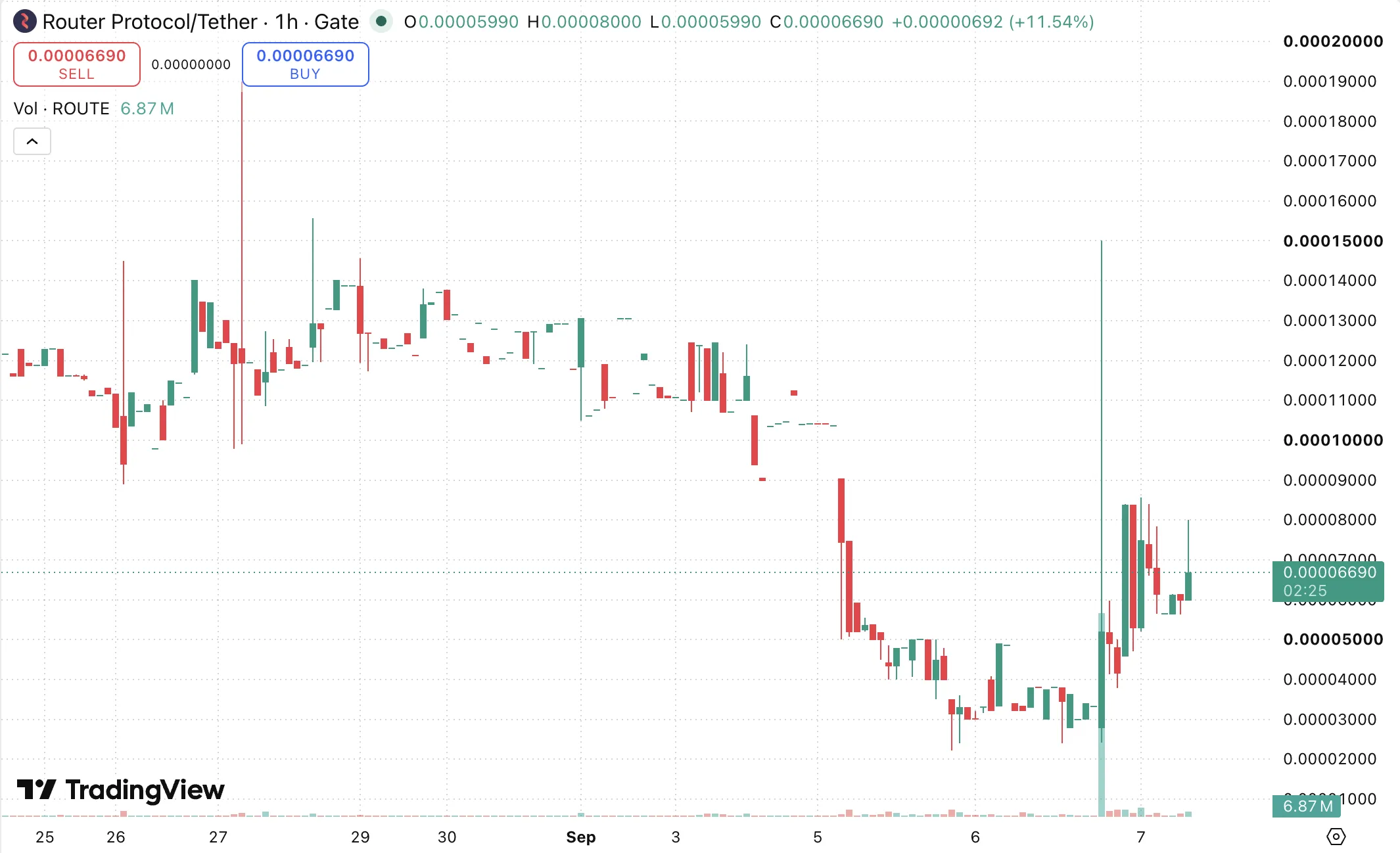 Hourly chart of ROUTE/USDT on Gate. Source: TradingView.