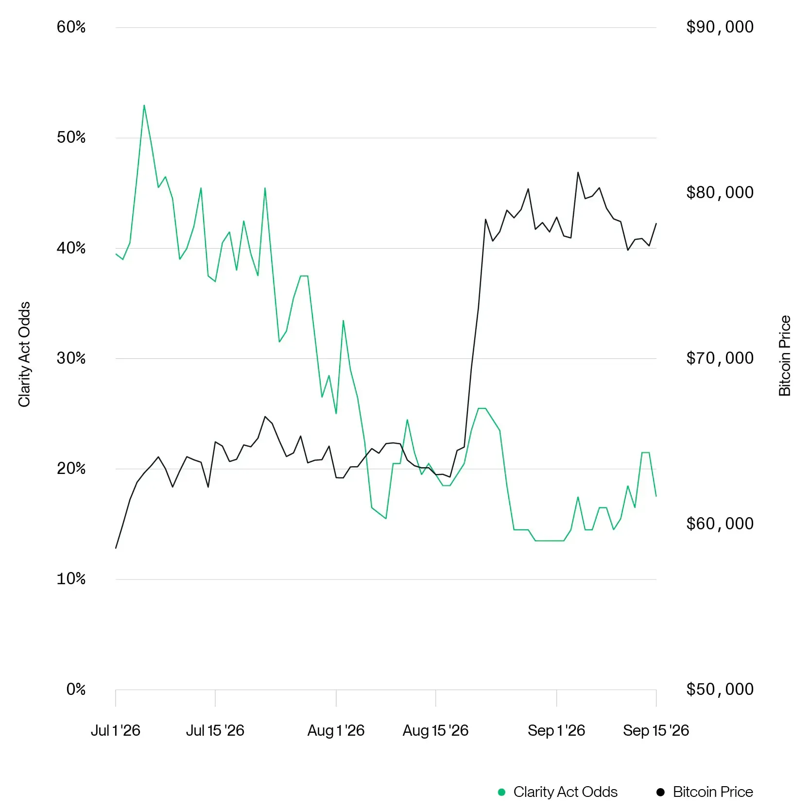 Probability of CLARITY Act adoption compared to Bitcoin price. Source: Bitwise.