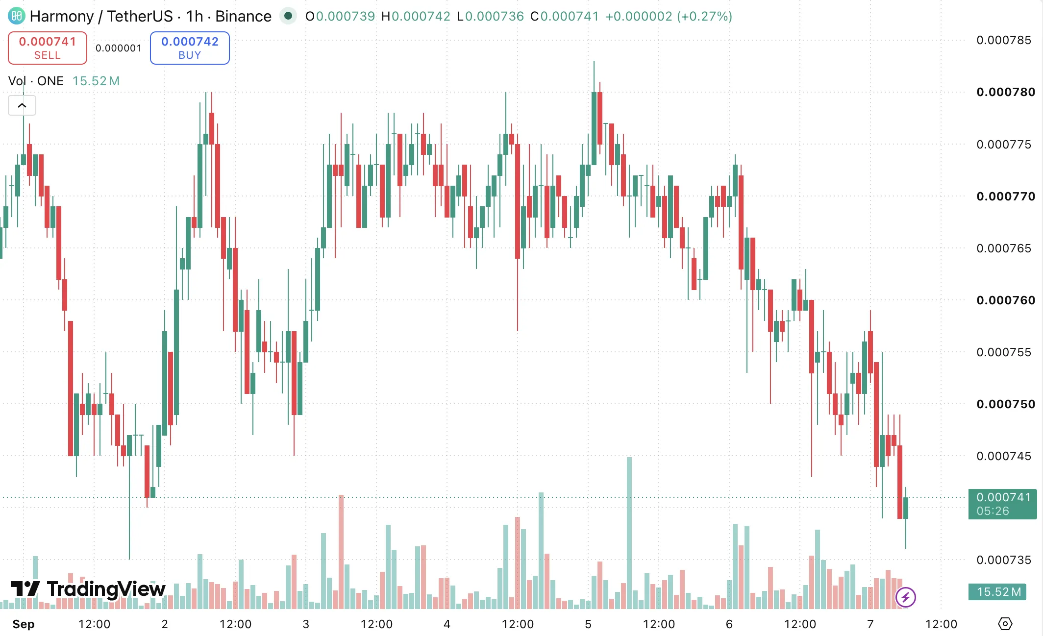 Hourly chart of ONE/USDT on Binance. Source: TradingView.