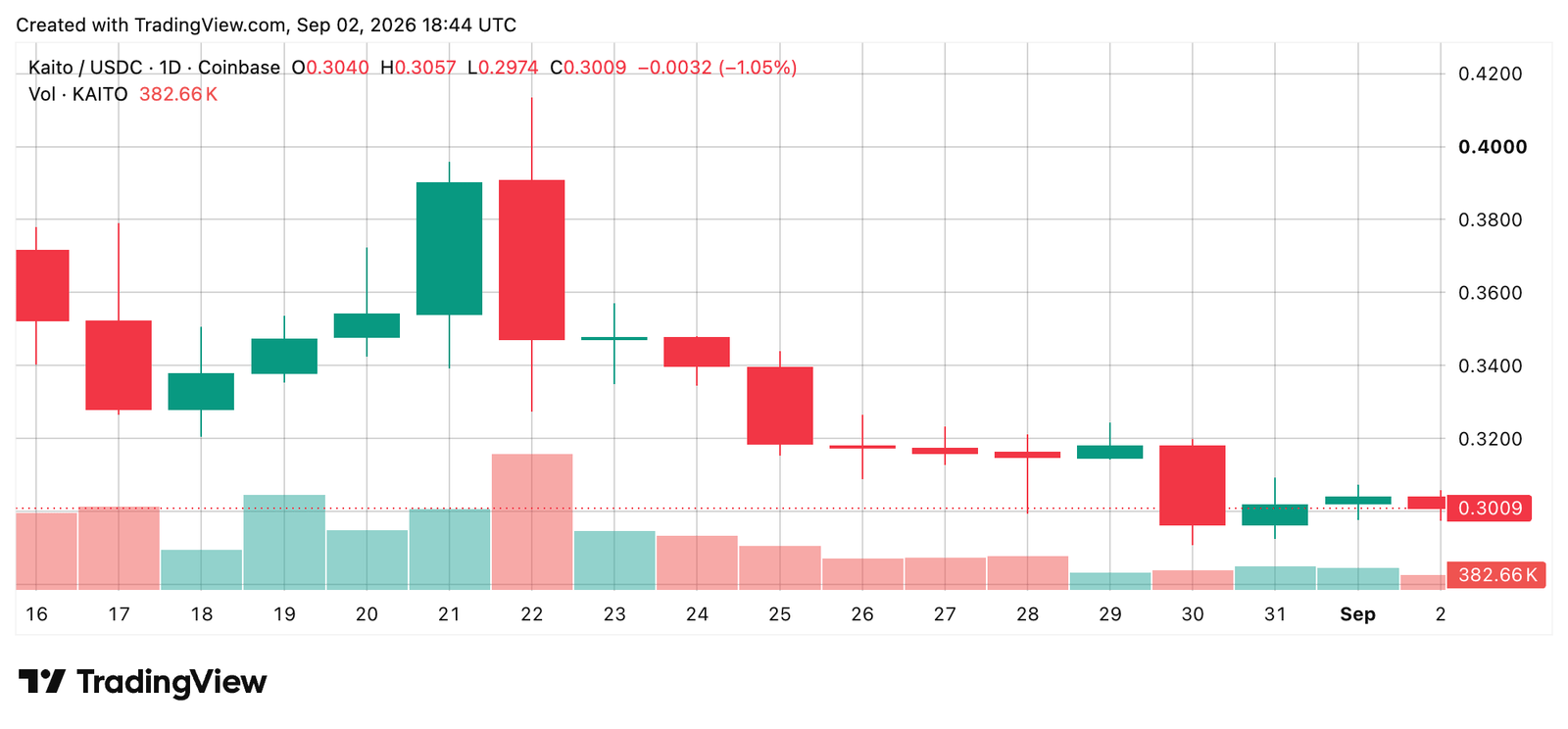 KAITO/USDC market via Coinbase on Sept. 2, 2026 screenshot.