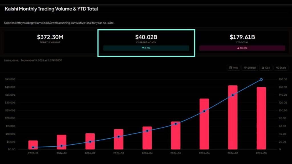 Kalshi Hits $40B+ Volume and 80% of US Prediction Market Kalshi Hits $40B+ Volume and 80% of US Prediction Market