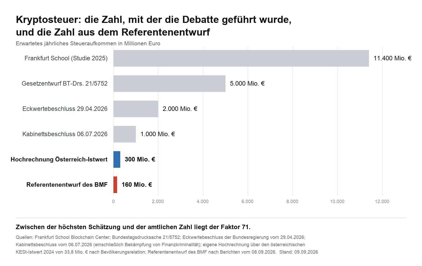 Bar chart of the expected revenue from the crypto tax, from 11.4 billion euros down to 160 million euros