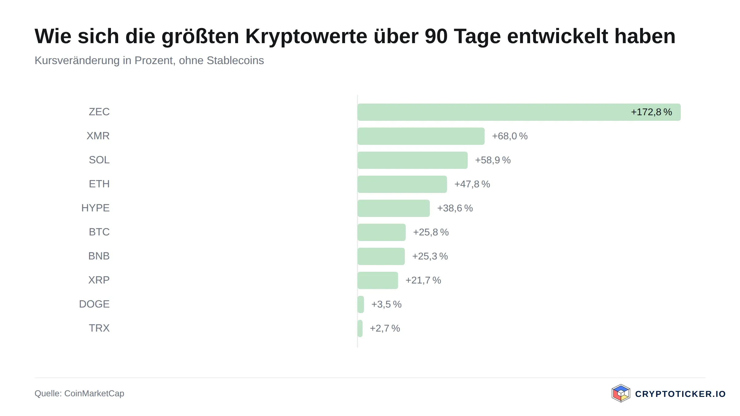 Bar chart: 90-day price change of the largest crypto-assets