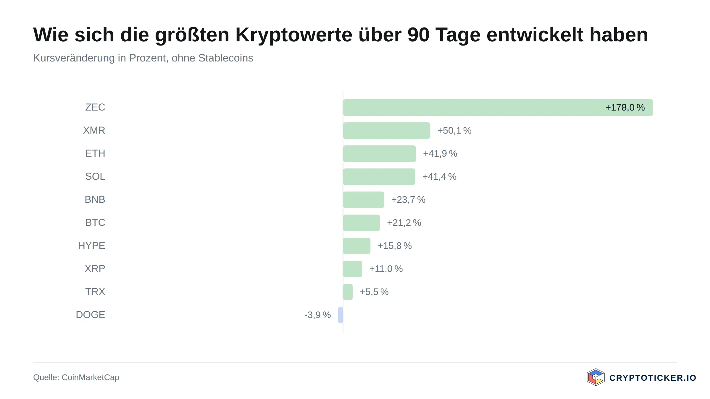 Bar chart: 90-day price change of the largest crypto assets