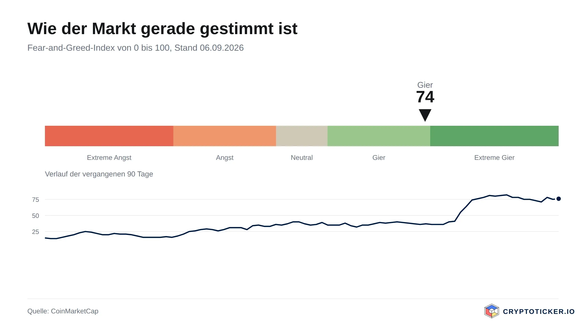 Fear and Greed Index dial with the trend of the past 90 days