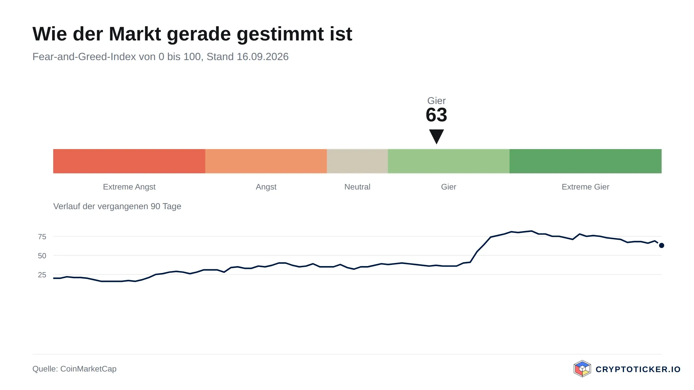 Scale of the Fear and Greed Index with its progression over the past 90 days