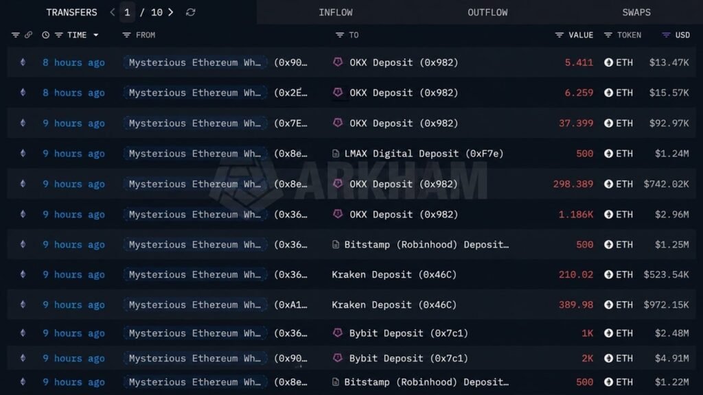 Ethereum Price Holds Firm as Mystery Whale Dumps 167,855 ETH Ethereum Price Holds Firm as Mystery Whale Dumps 167,855 ETH