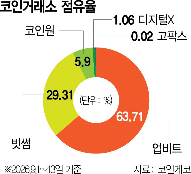 Coinone Doubles Market Share as Zero-Fee Race Reshapes Crypto Exchanges null - Seoul Economic Daily Finance News from South Korea