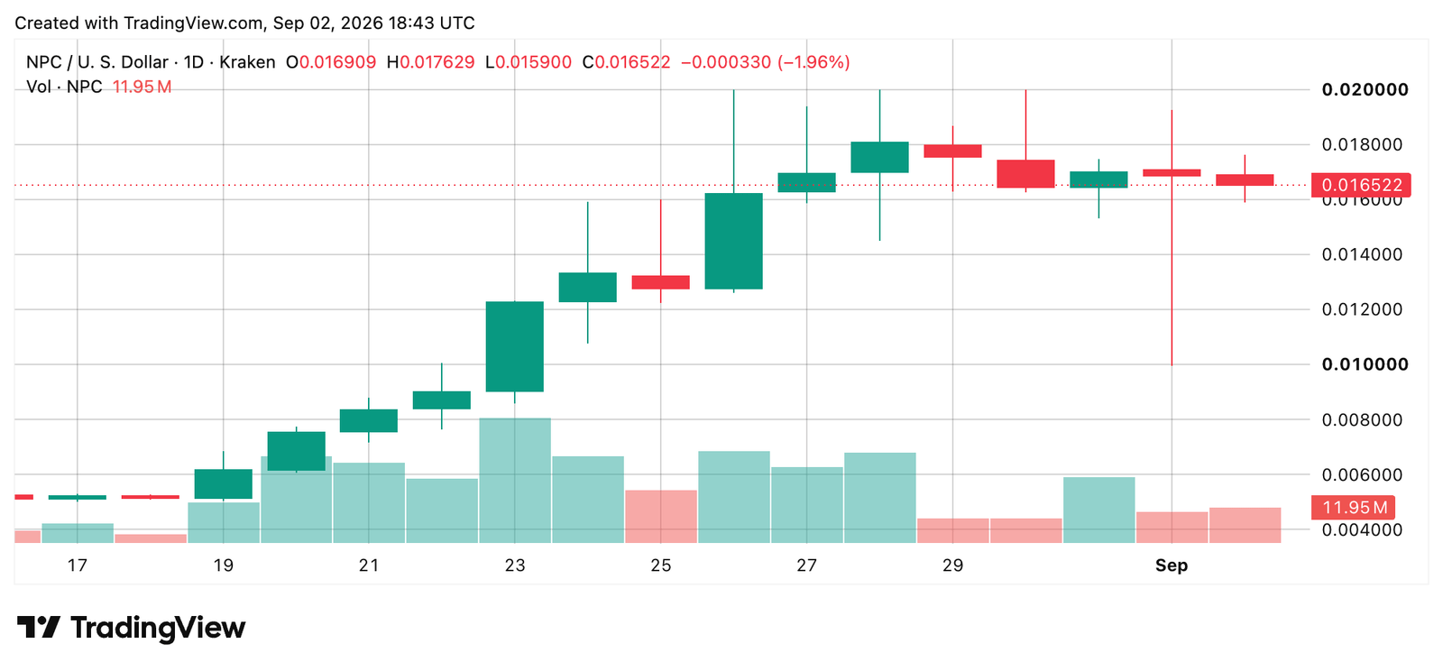 NPC/USD market via Kraken on Sept. 2, 2026 screenshot.