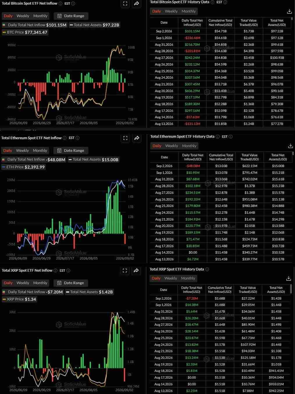 Bitcoin attracts ETF inflows as Ethereum and XRP see outflows Bitcoin attracts ETF inflows as Ethereum and XRP see outflows