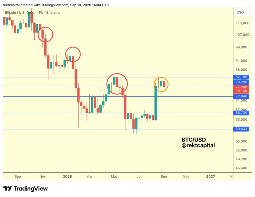 Weekly Bitcoin vs. dollar chart showing a rebound toward $80,000 after several months of decline, with key levels at $72,848, $78,298, and $82,195.