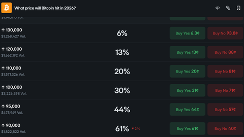 Polymarket Data Bitcoin Price Prediction