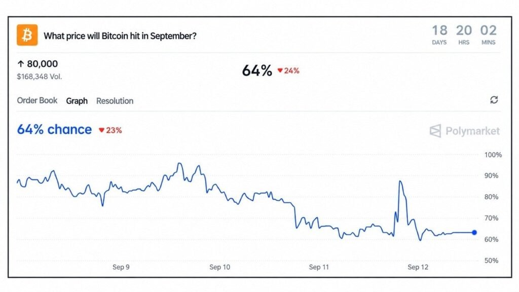 Polymarket Gives Bitcoin Price a 64% Chance of Reaching $80K This Month Polymarket Gives Bitcoin Price a 64% Chance of Reaching $80K This Month