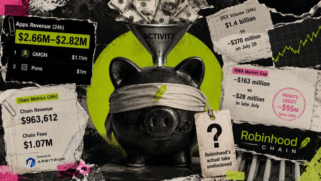 $2.7 million poured into Robinhood Chain apps in one day, but it barely touches corporate revenue $2.7 million poured into Robinhood Chain apps in one day, but it barely touches corporate revenue