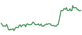 90-day performance IBIT 90-day performance