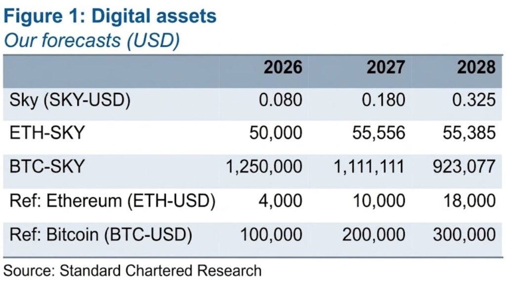 Analyst Sees SKY Rising 5x, Beating Bitcoin on ‘Federal Bank’ Model Analyst Sees SKY Rising 5x, Beating Bitcoin on 'Federal Bank' Model