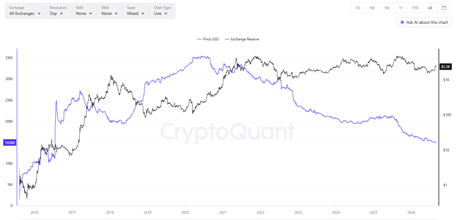 ETH Exchange Reserve