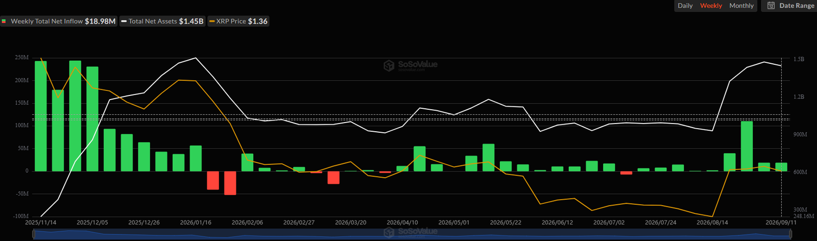 Spot XRP ETF Inflows. Source: SoSoValue