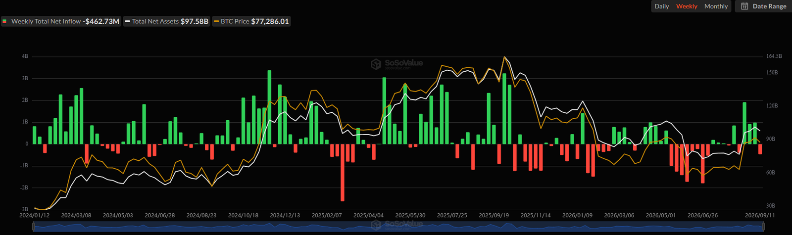 Spot Bitcoin ETFs Net Flows. Source: SoSoValue