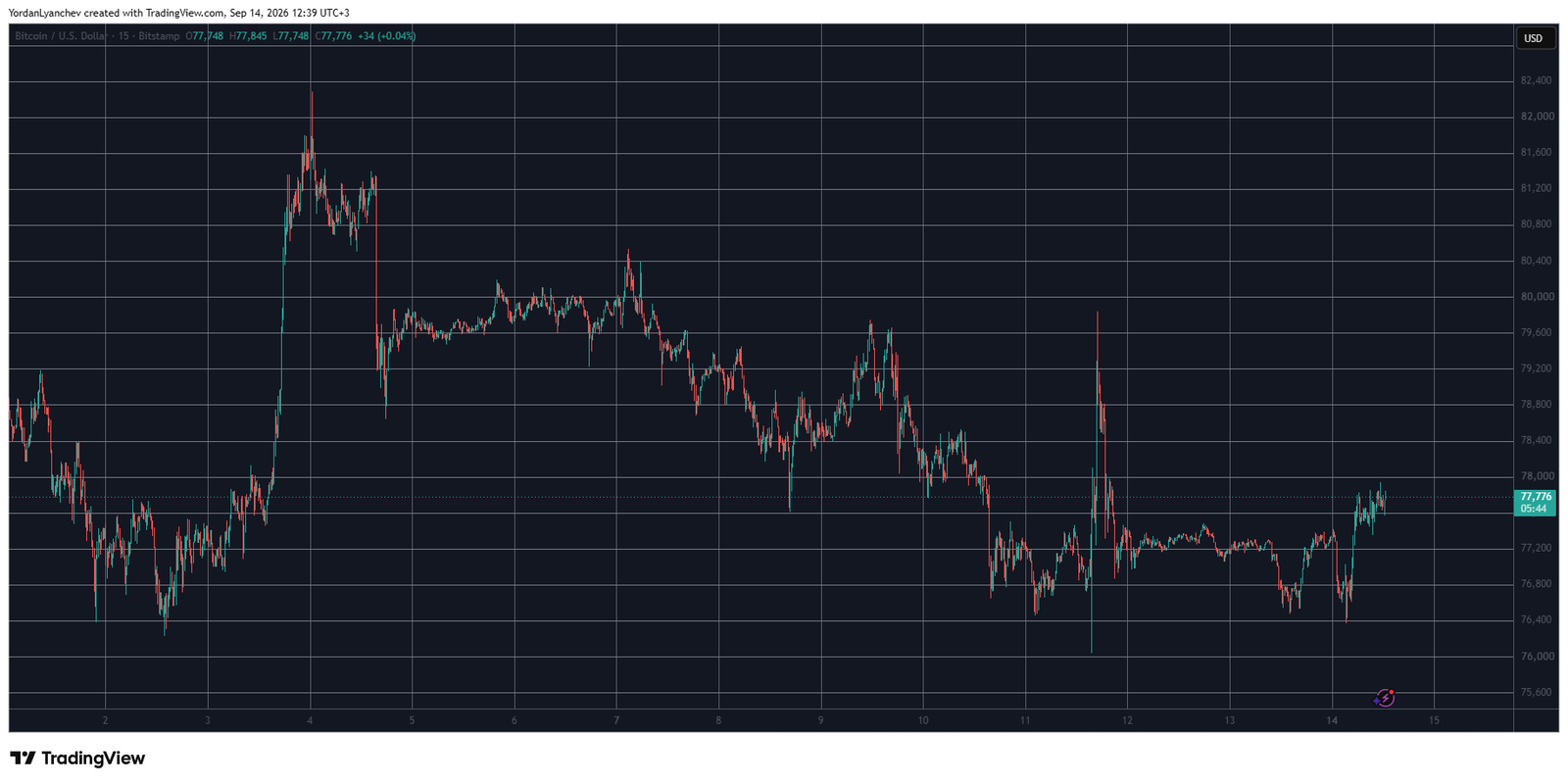 BTCUSD September 14. Source: TradingView