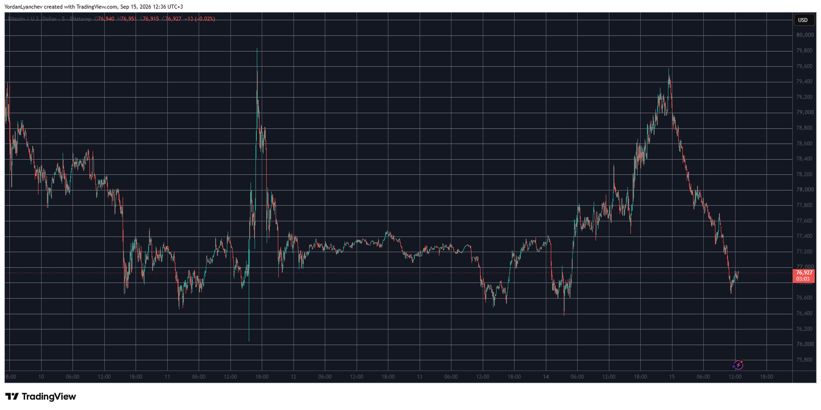 BTCUSD September 15. Source: TradingView