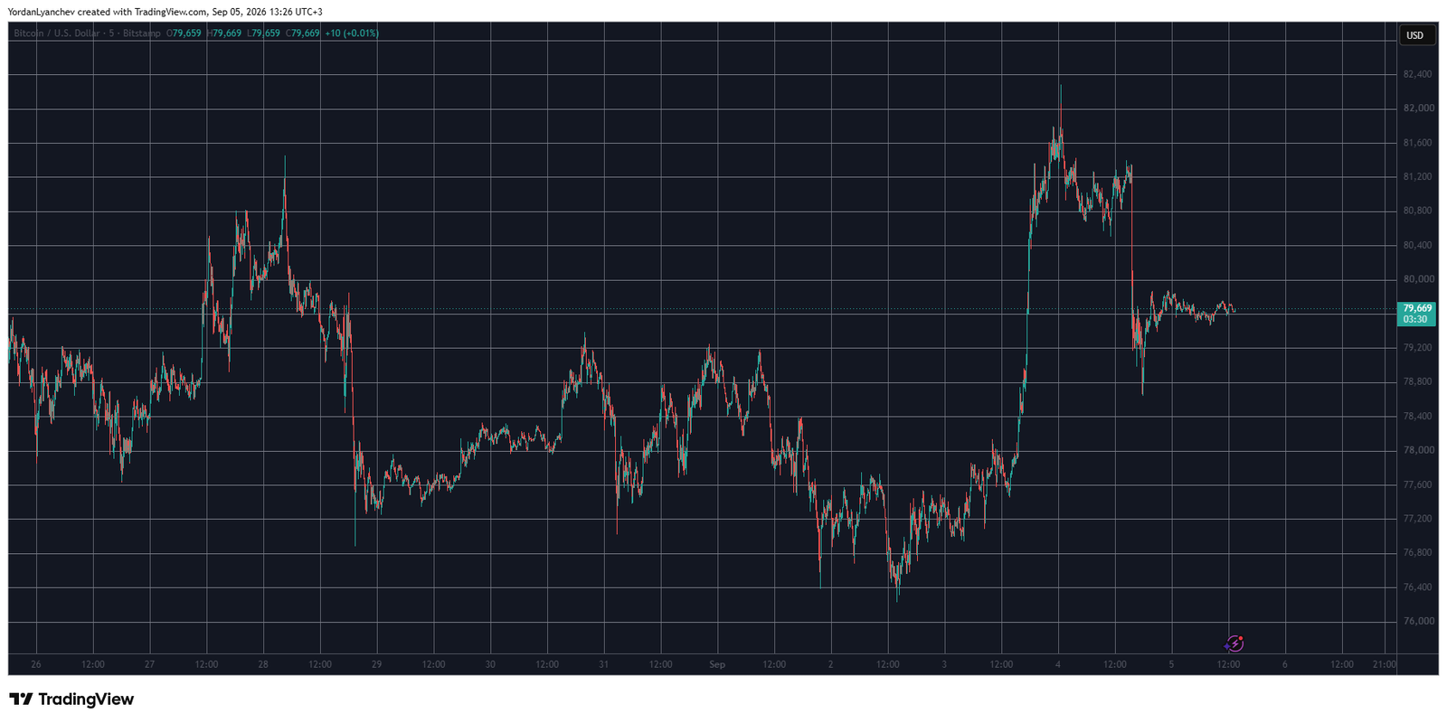 BTCUSD September 5. Source: TradingView