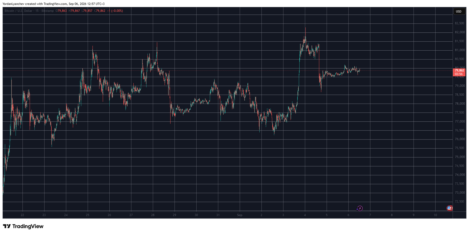 BTCUSD September 6. Source: TradingView