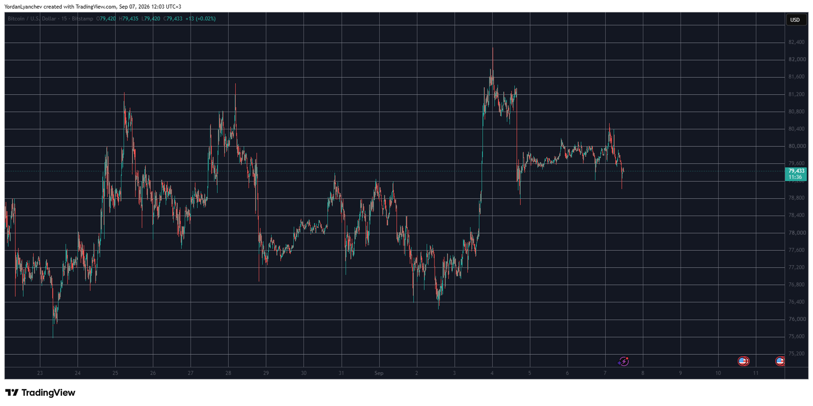 BTCUSD September 7. Source: TradingView