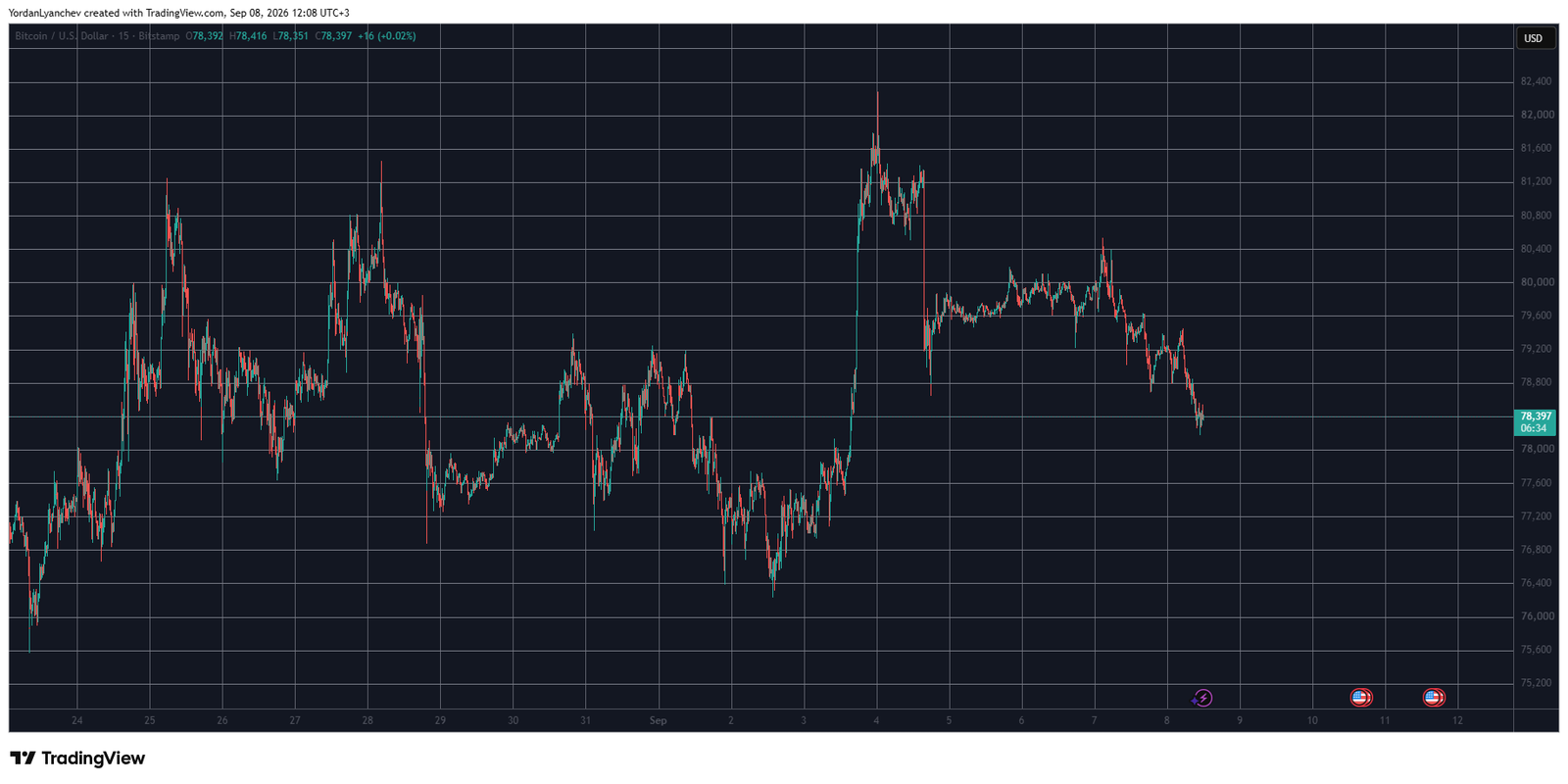 BTCUSD September 8. Source: TradingView