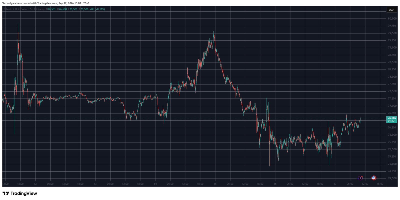 BTCUSD September 17. Source: TradingView